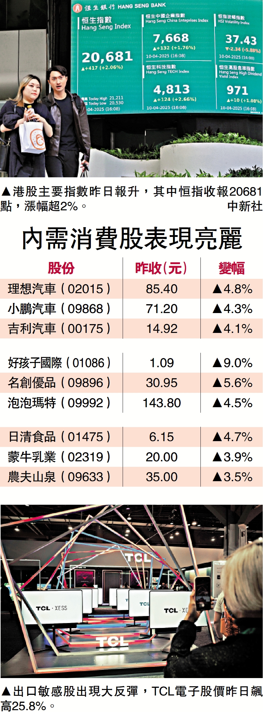 　　圖：內需消費股表現亮麗
