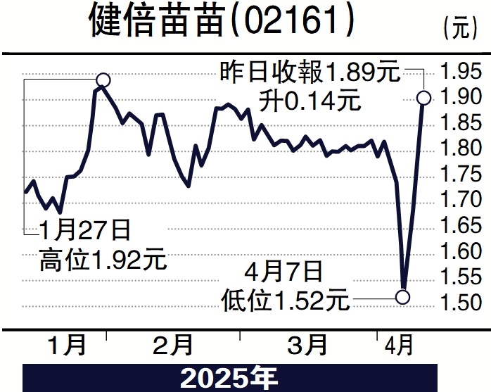 圖:健倍苗苗(02161)