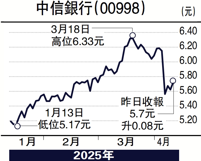 圖:中信銀行(00998)