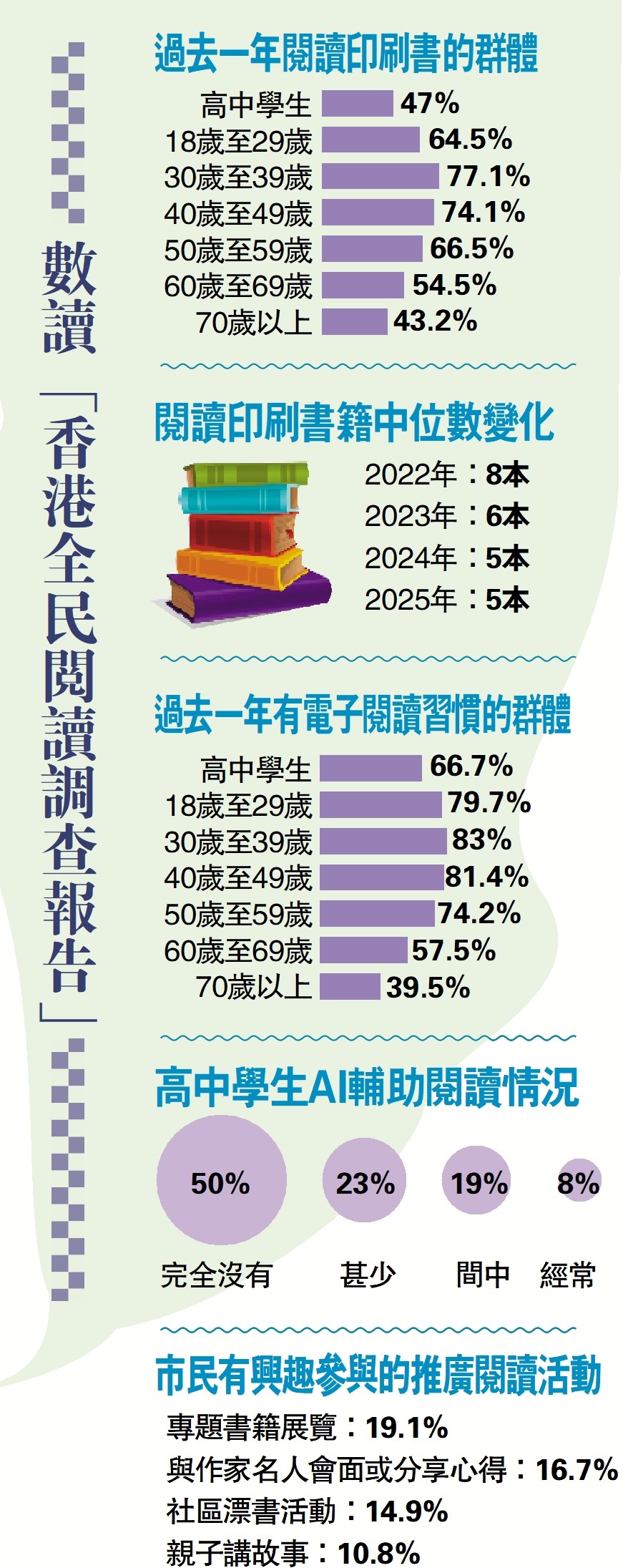 　　圖：數讀「香港全民閱讀調查報告」