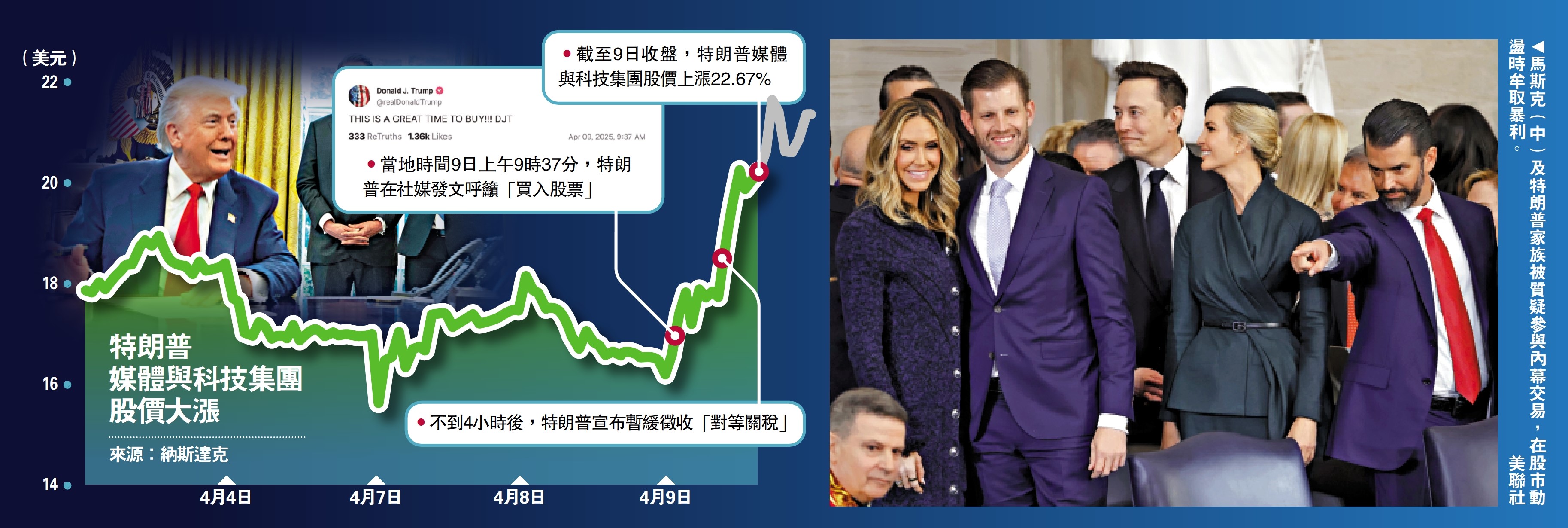 左圖:特朗普媒體與科技集團股價大漲;右圖:馬斯克(中)及特朗普家族被質疑參與內幕交易,在股市動盪時牟取暴利。\美聯社