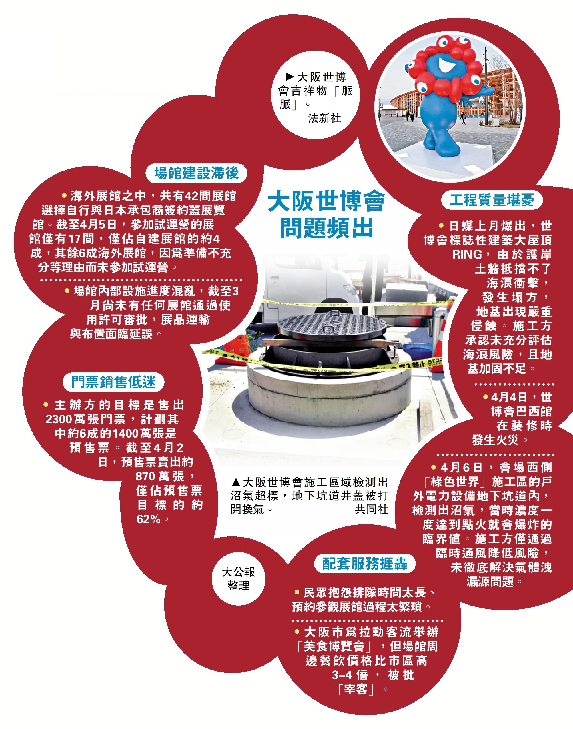 圖:大阪世博會問題頻出