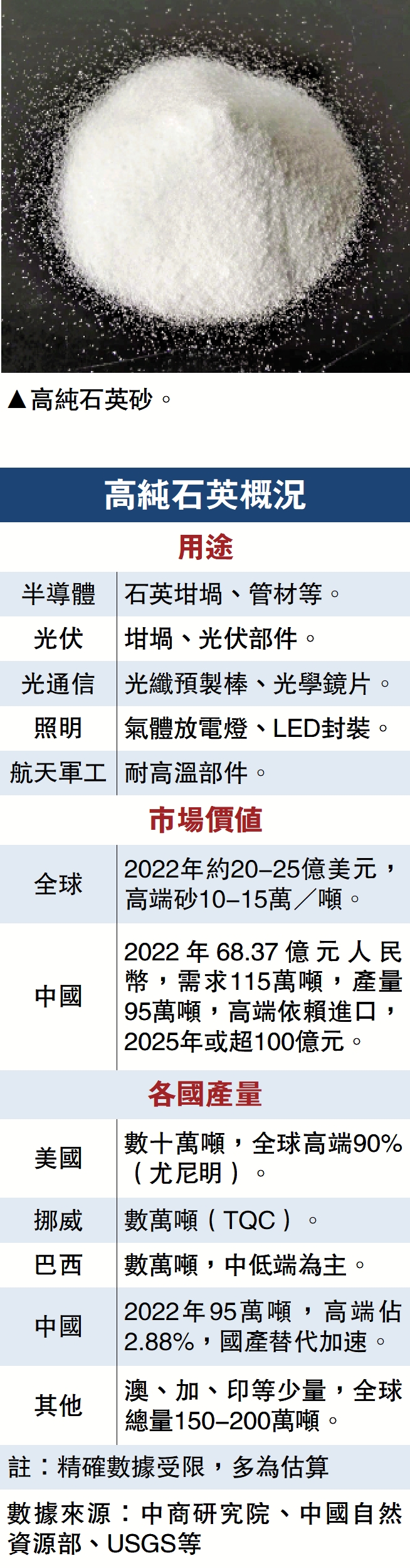 　　圖：高純石英砂。