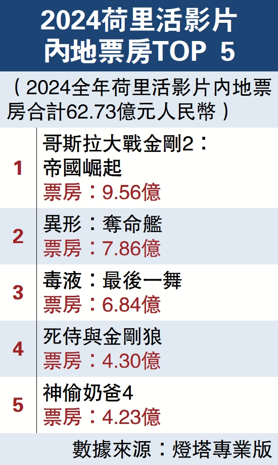 圖:2024荷里活影片內地票房TOP 5