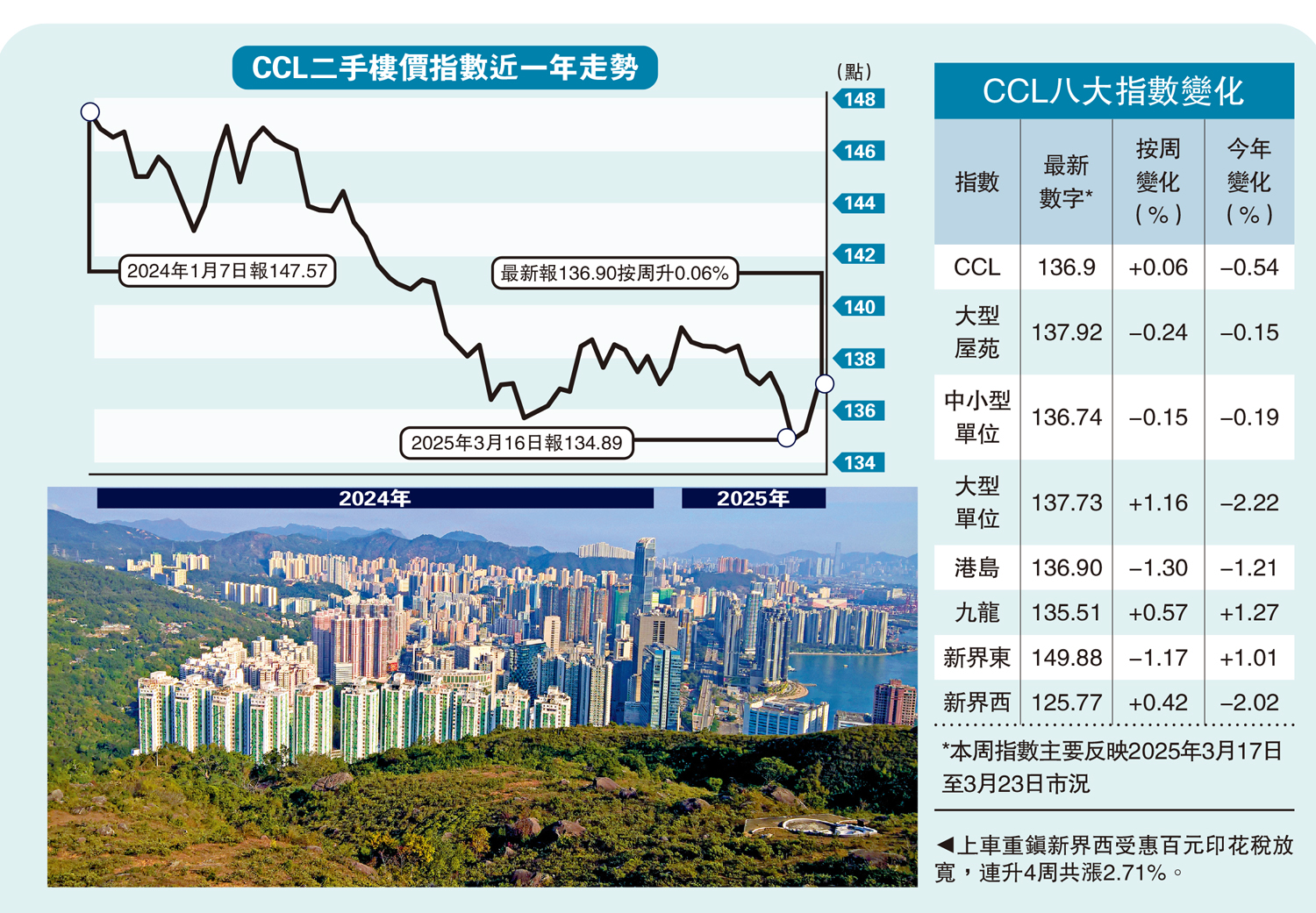 圖:上車重鎮新界西受惠百元印花稅放寬,連升4周共漲2.71%。