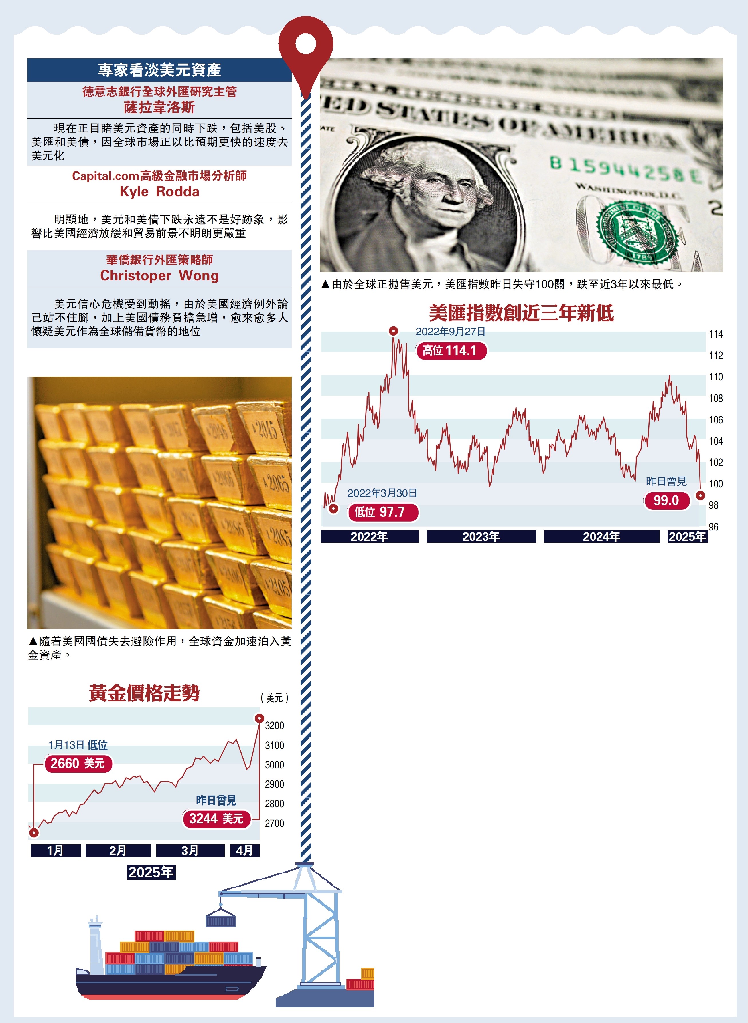 圖:美匯指數創近三年新低