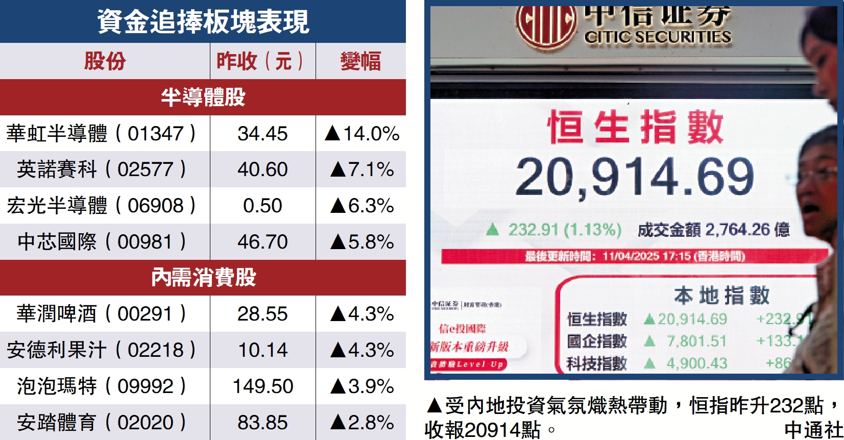 圖:受內地投資氣氛熾熱帶動,恒指昨升232點,收報20914點。\中通社
