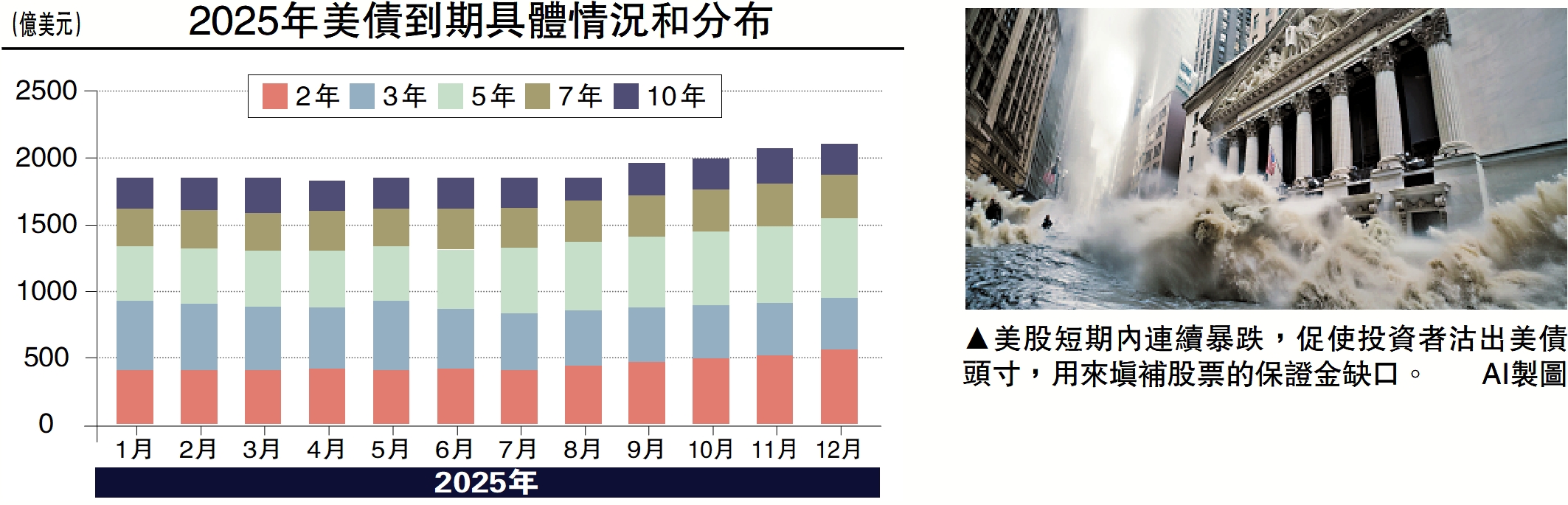 圖:美股短期內連續暴跌,促使投資者沽出美債頭寸,用來填補股票的保證金缺口。/AI製圖