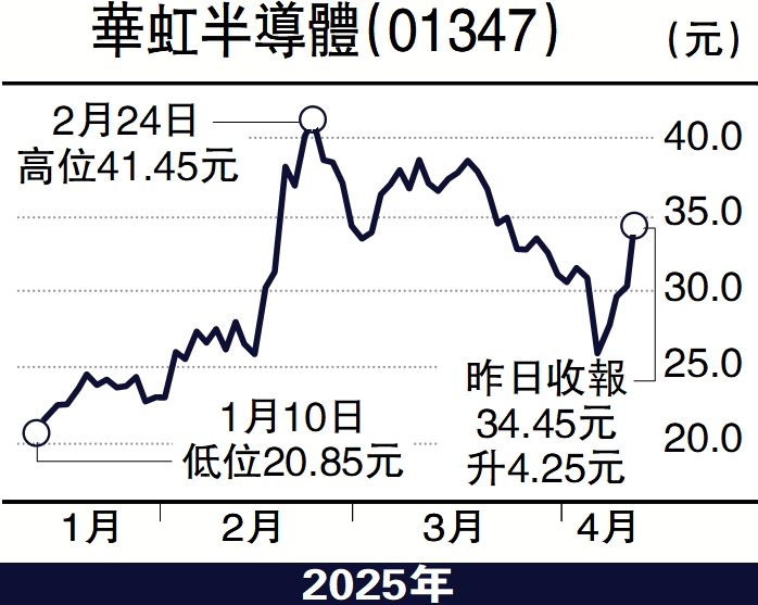 圖:華虹半導體(01347)