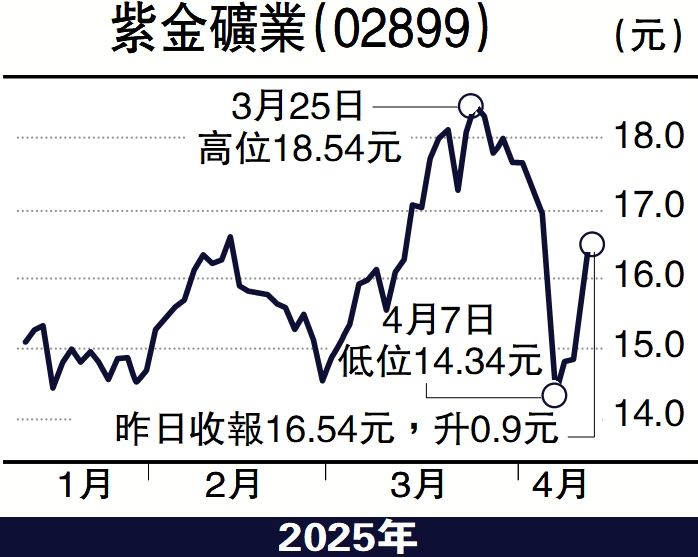 圖:紫金礦業(02899)