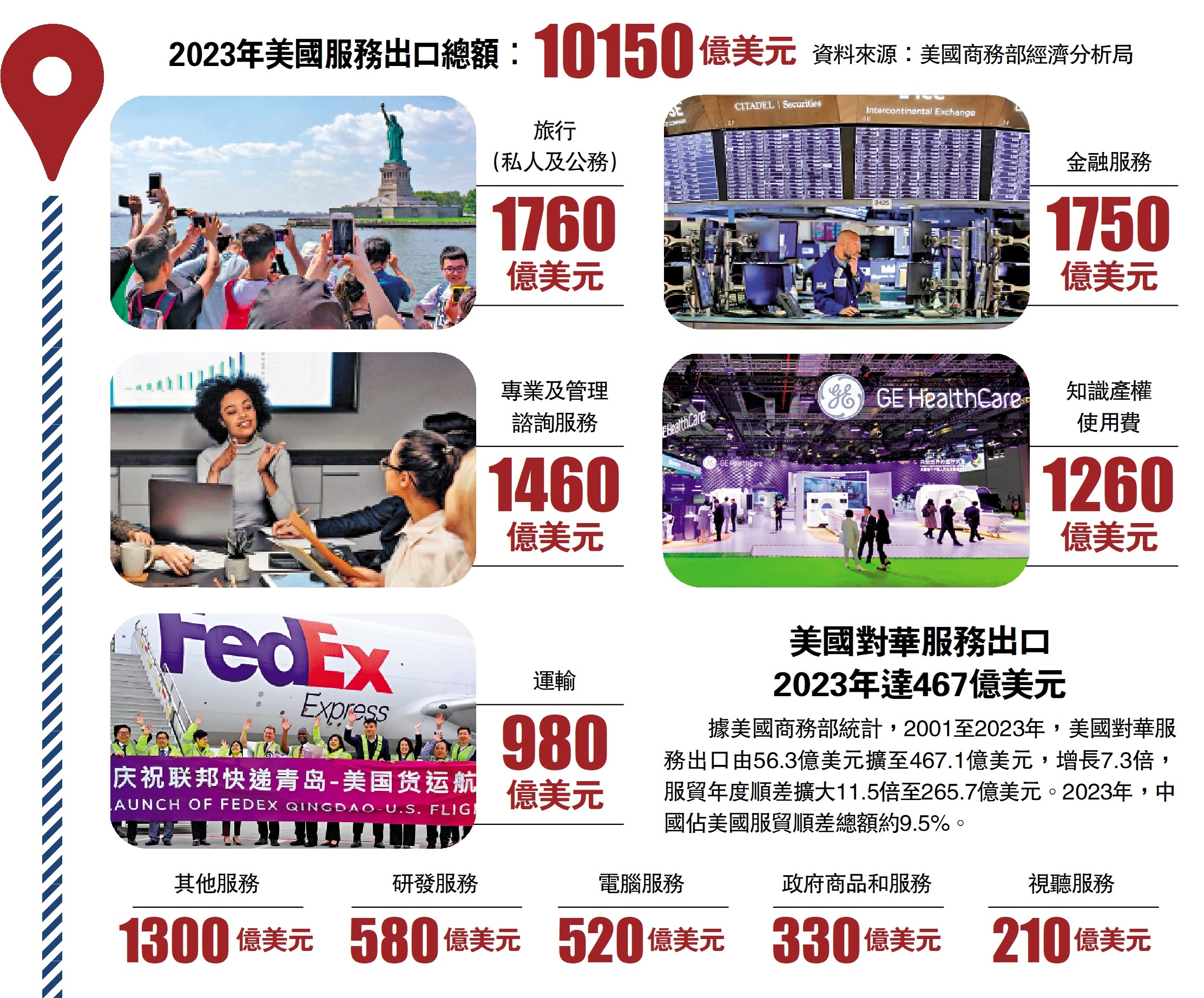 圖:美國對華服務出口2023年達467億美元