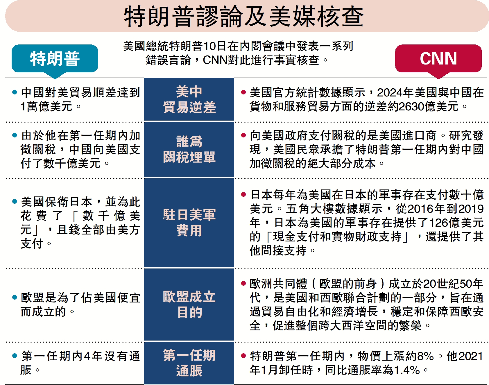 　　圖：特朗普謬論及美媒核查