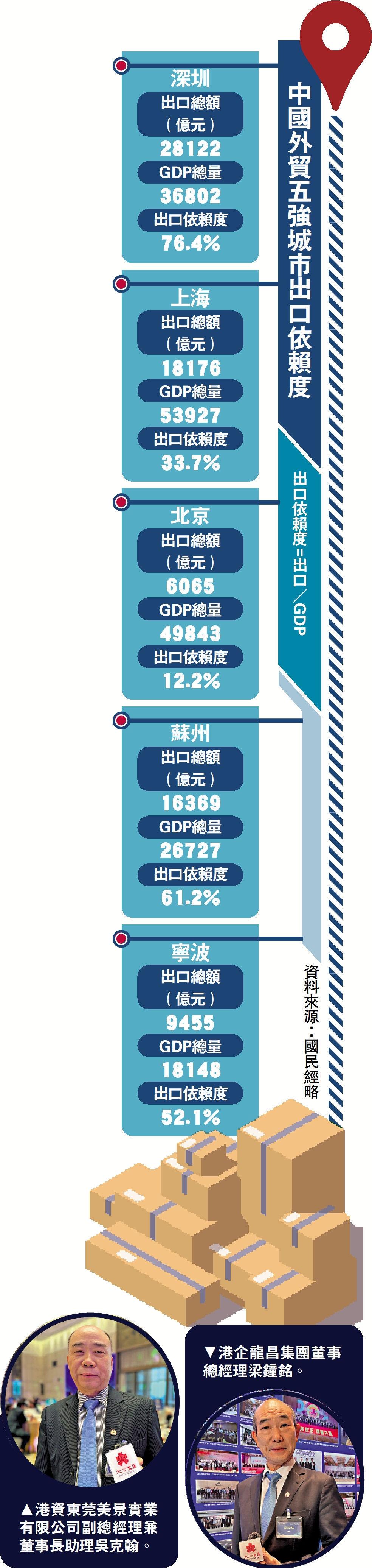 　　圖：中國外貿五強城市出口依賴度