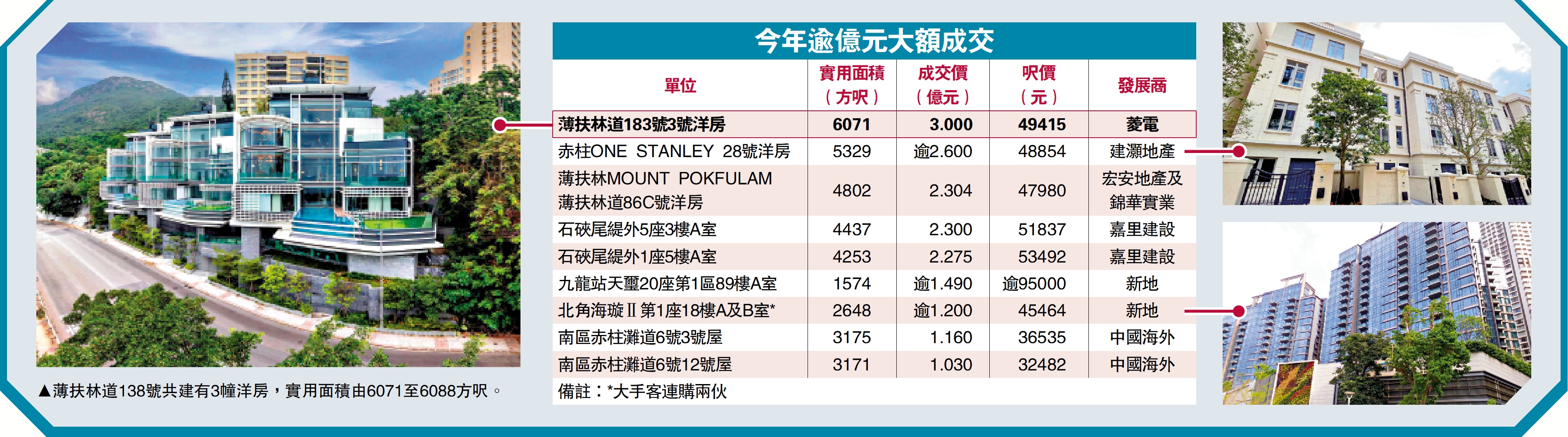 圖:薄扶林道138號共建有3幢洋房,實用面積由6071至6088方呎。