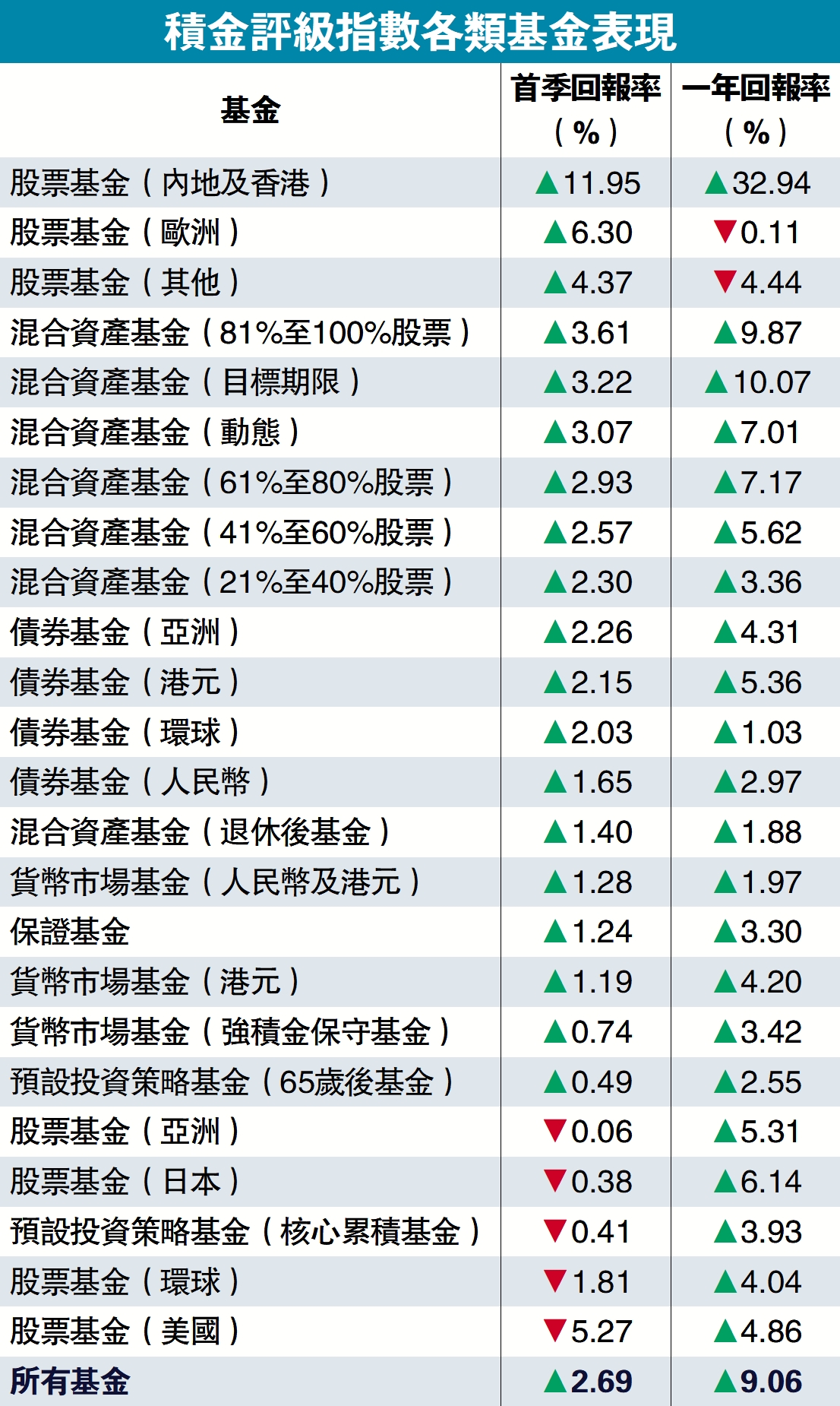 圖:積金評級指數各類基金表現