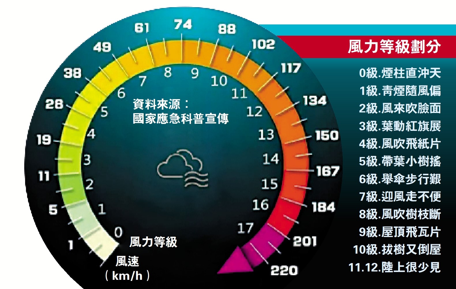 圖:風力等級劃分