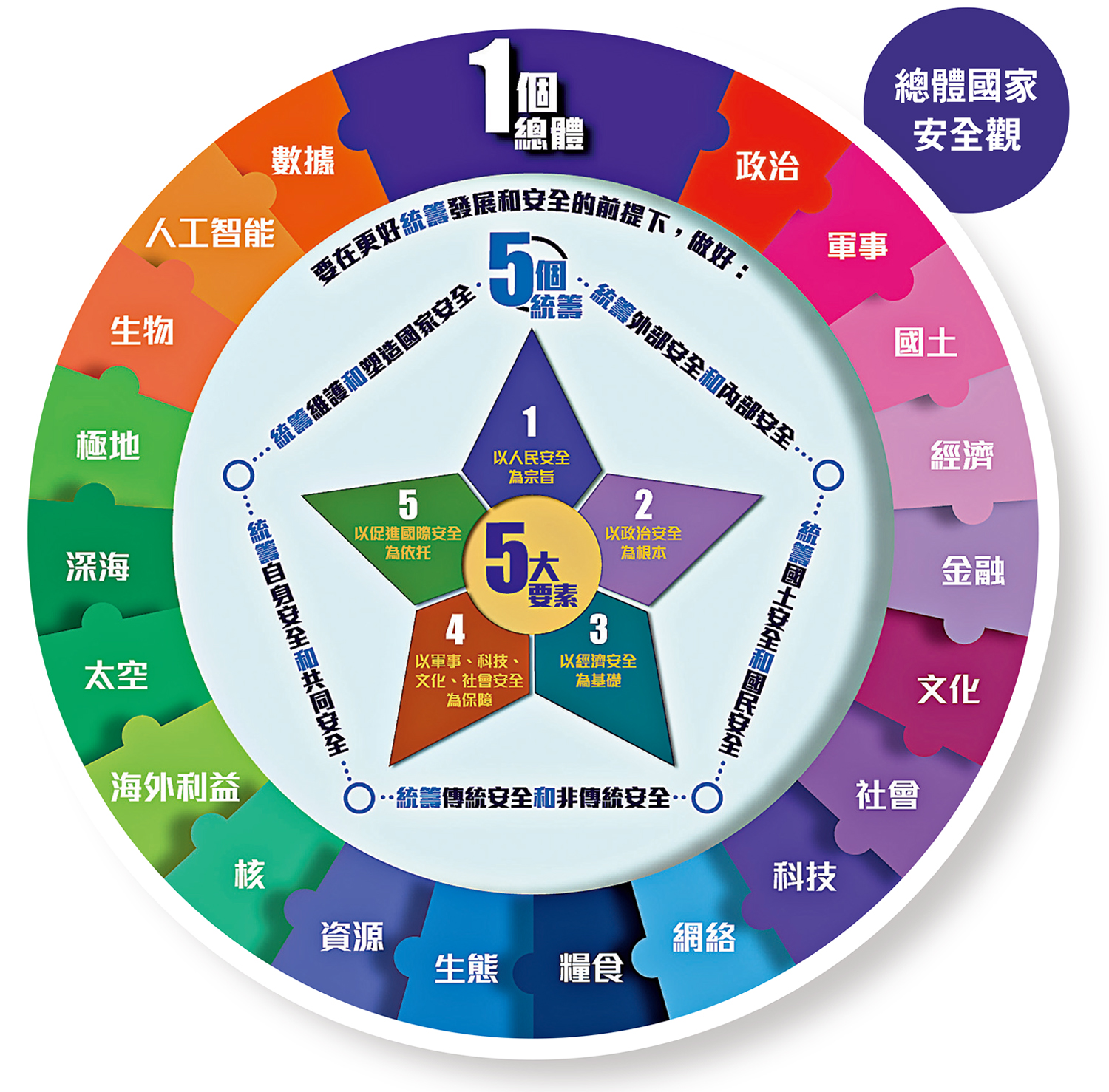 圖:總體國家安全觀