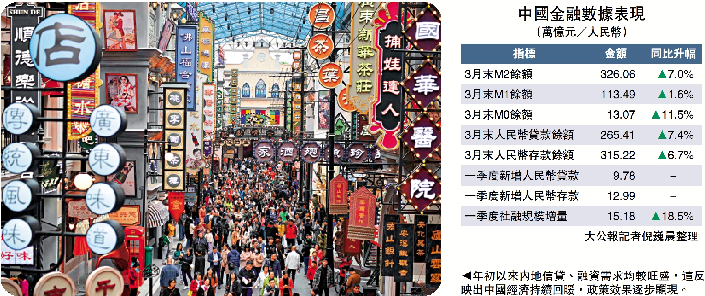 圖:年初以來內地信貸、融資需求均較旺盛,這反映出中國經濟持續回暖,政策效果逐步顯現。
