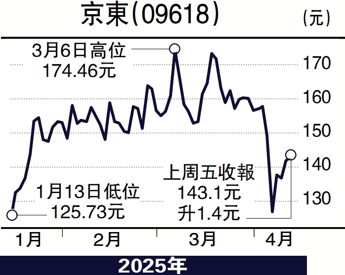 圖:京東(09618)