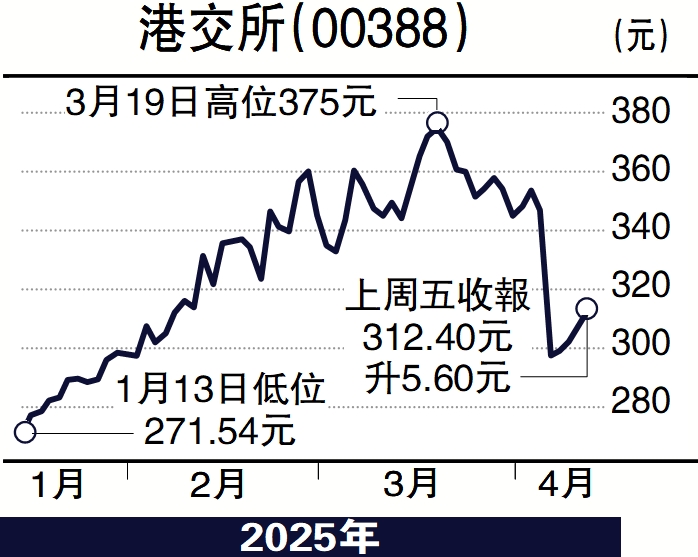 圖:港交所(00388)