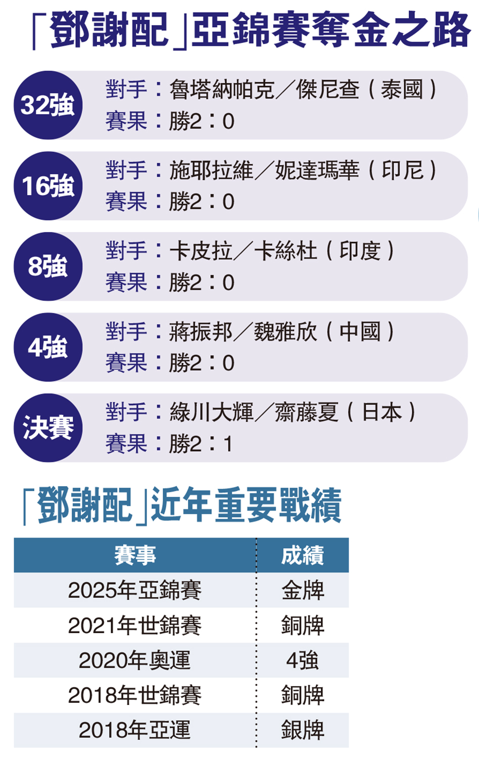　　圖：「鄧謝配」亞錦賽奪金之路