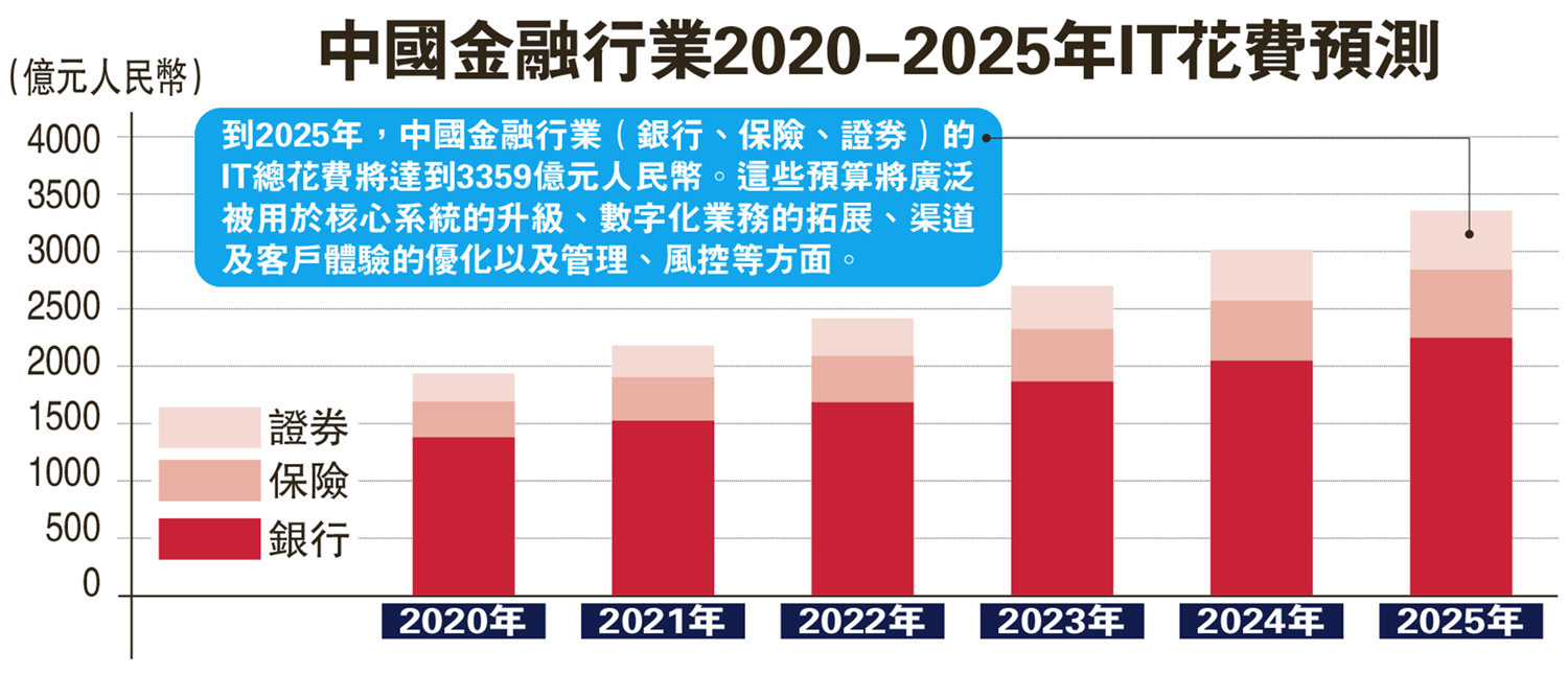 圖:中國金融行業2020-2025年IT花費預測