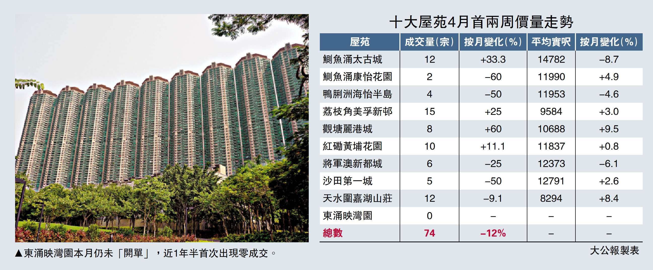 　　圖：東涌映灣園本月仍未「開單」，近1年半首次出現零成交。