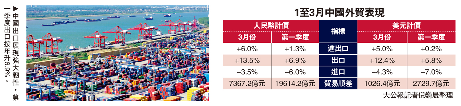 　　圖：中國出口展現強大韌性，第一季度出口按年升6.9%。