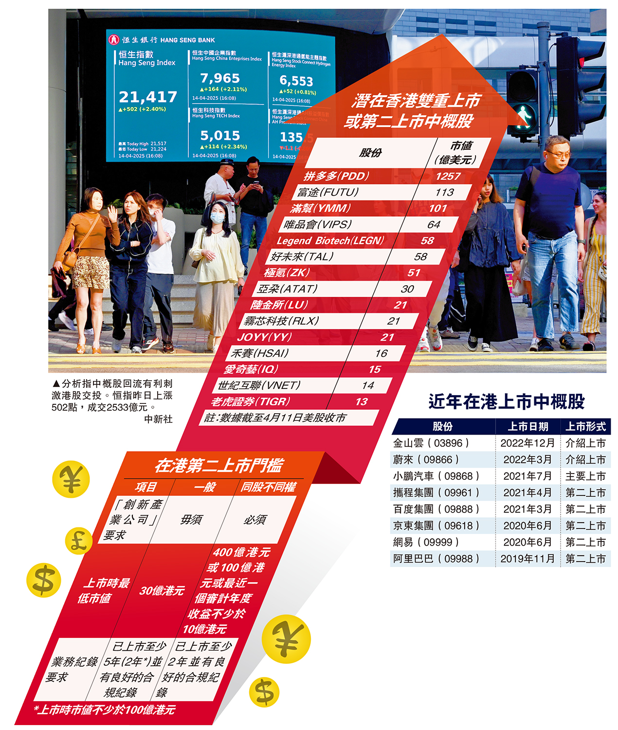 　　圖：分析指中概股回流有利刺激港股交投。恒指昨日上漲502點，成交2533億元。\中新社