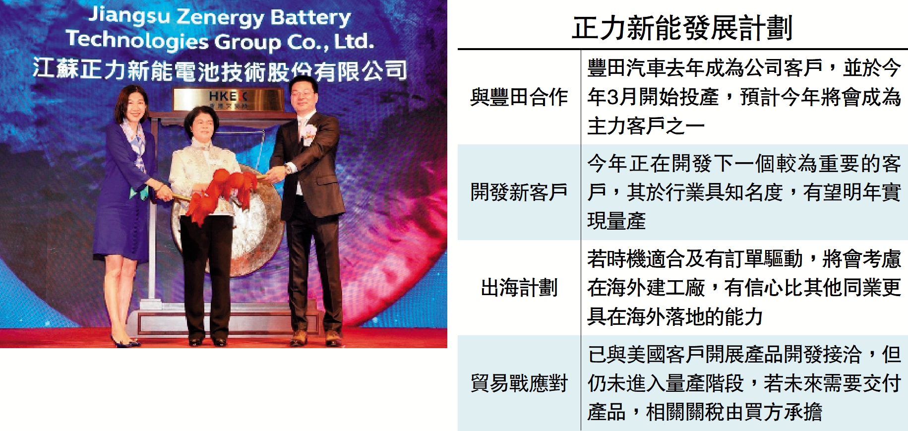　　圖：正力新能昨日在港上市，首日股價表現穩健。