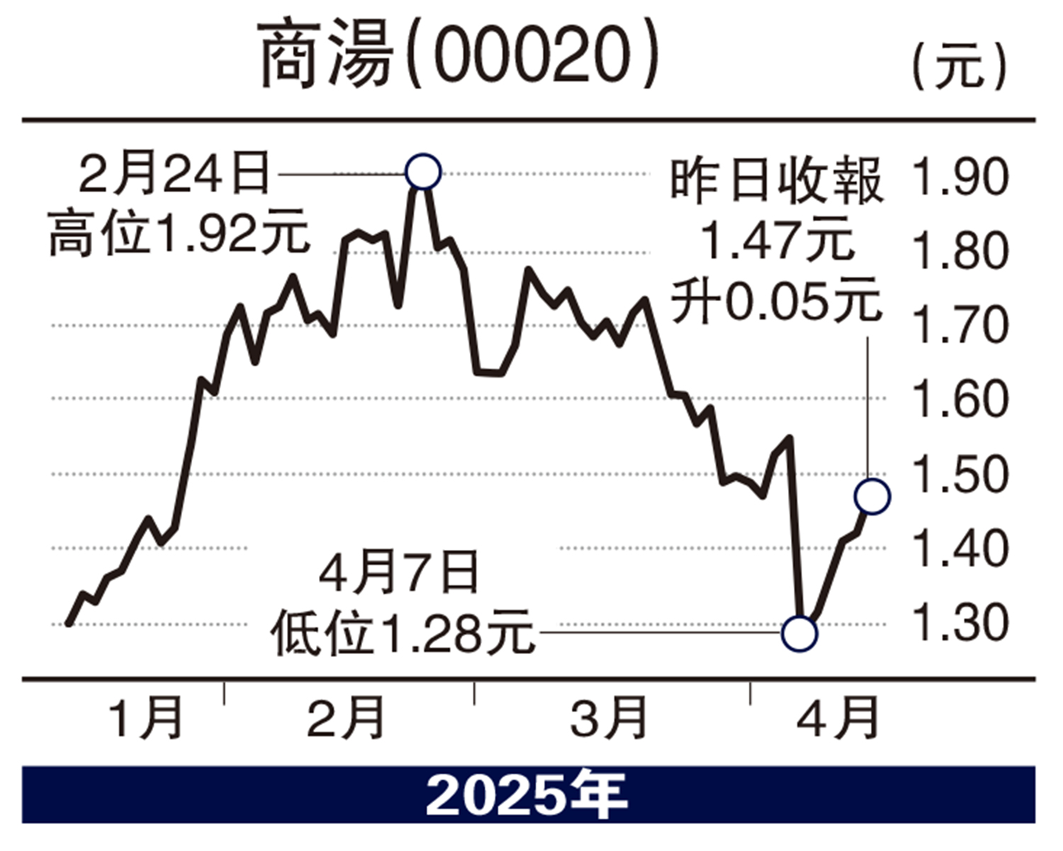 　　圖：商湯（00020）