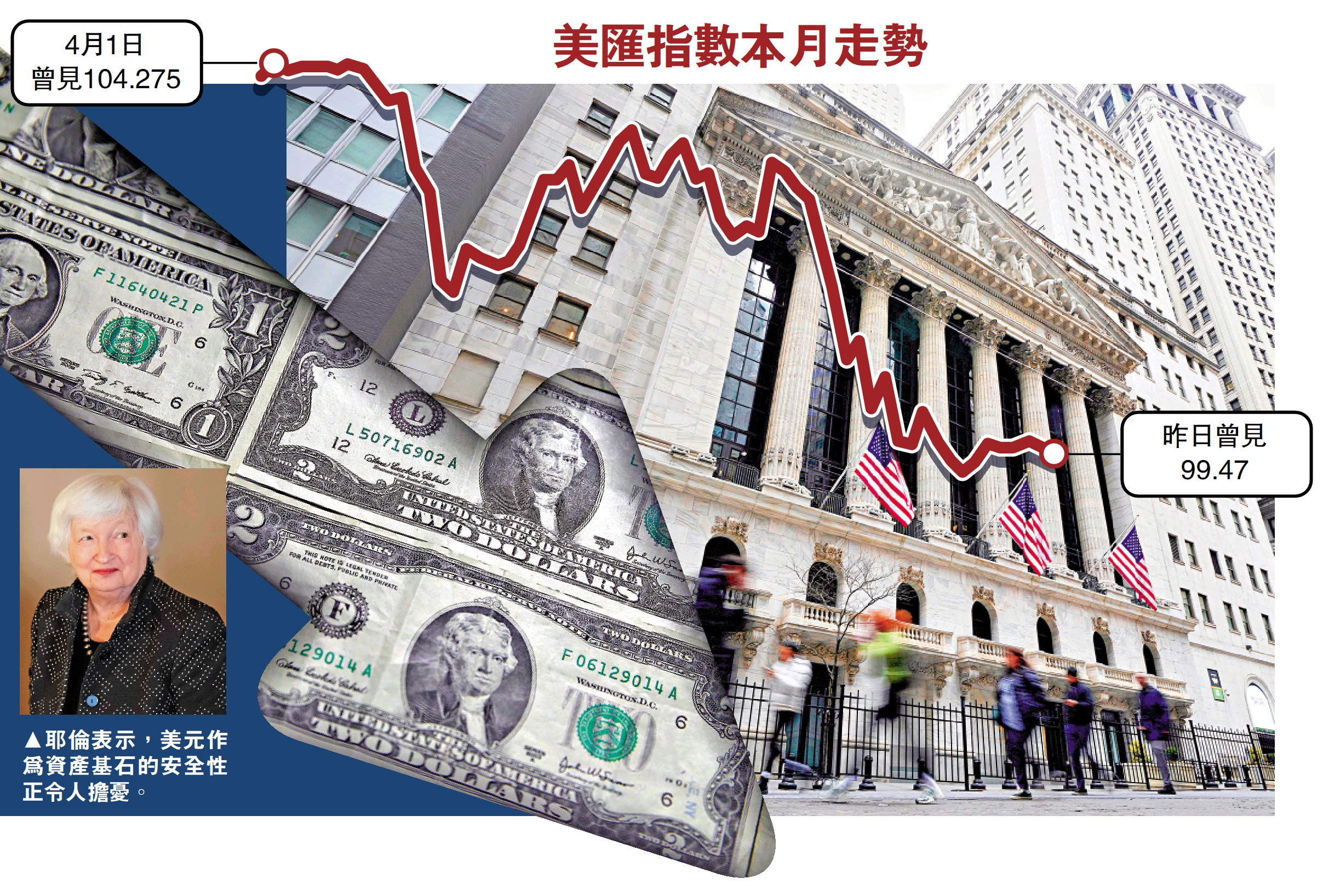 圖:耶倫表示,美元作為資產基石的安全性正令人擔憂。