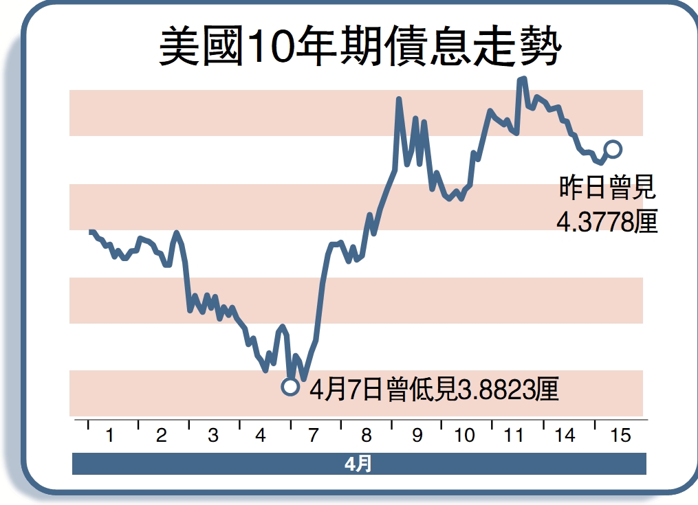 圖:美國10年期債息走勢。