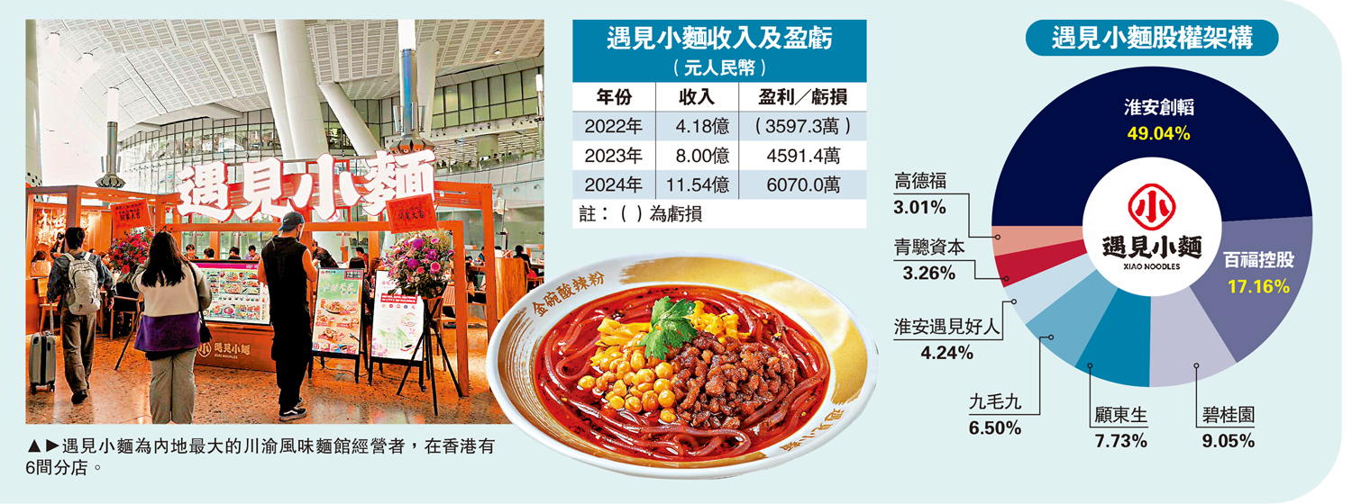 圖:遇見小麵為內地最大的川渝風味麵館經營者,在香港有6間分店。