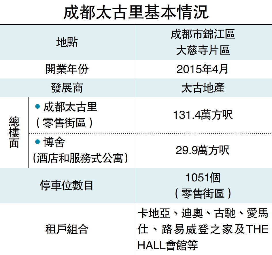 圖:成都太古里基本情況