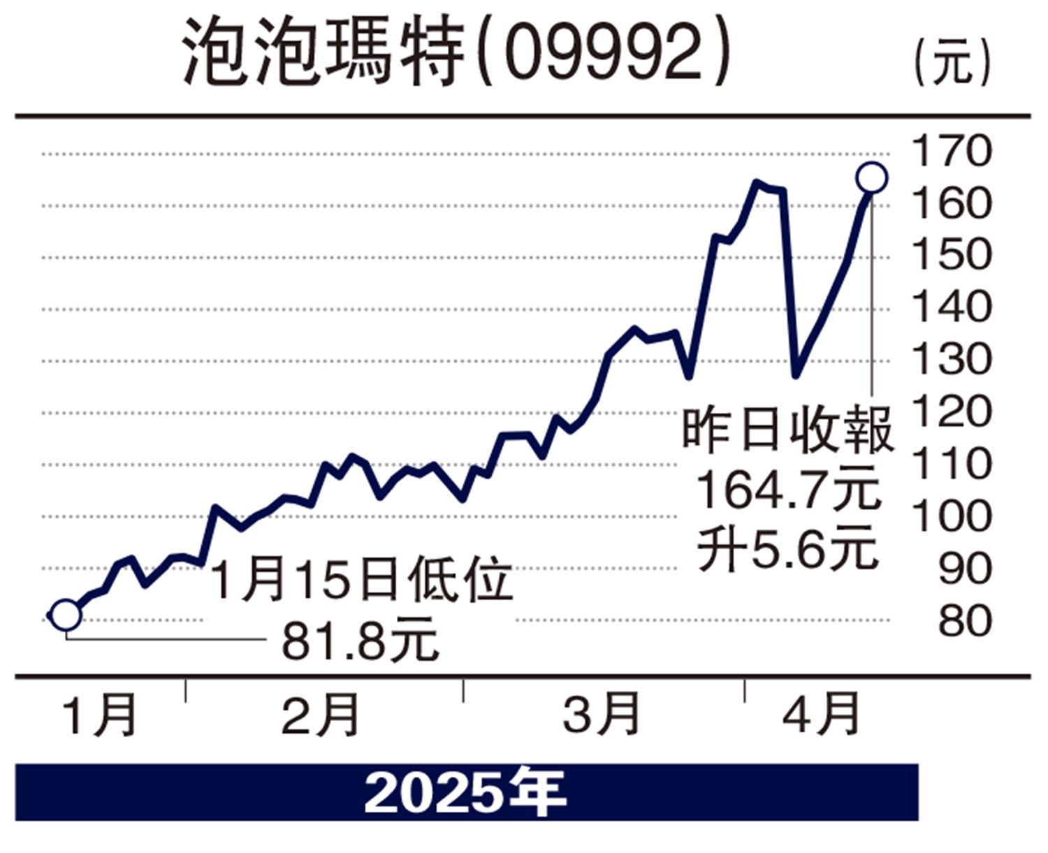 圖:泡泡瑪特(09992)