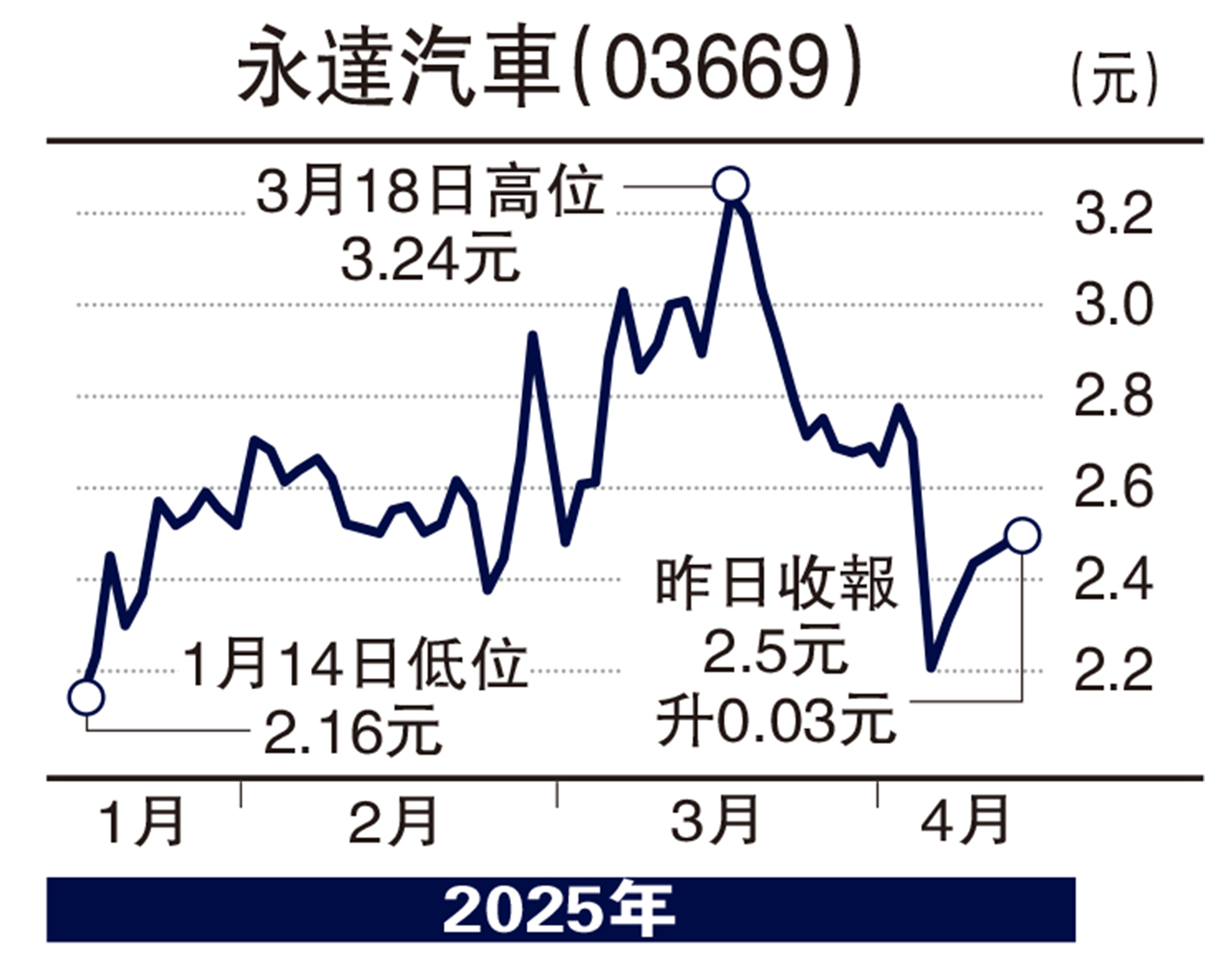 圖:永達汽車(03669)