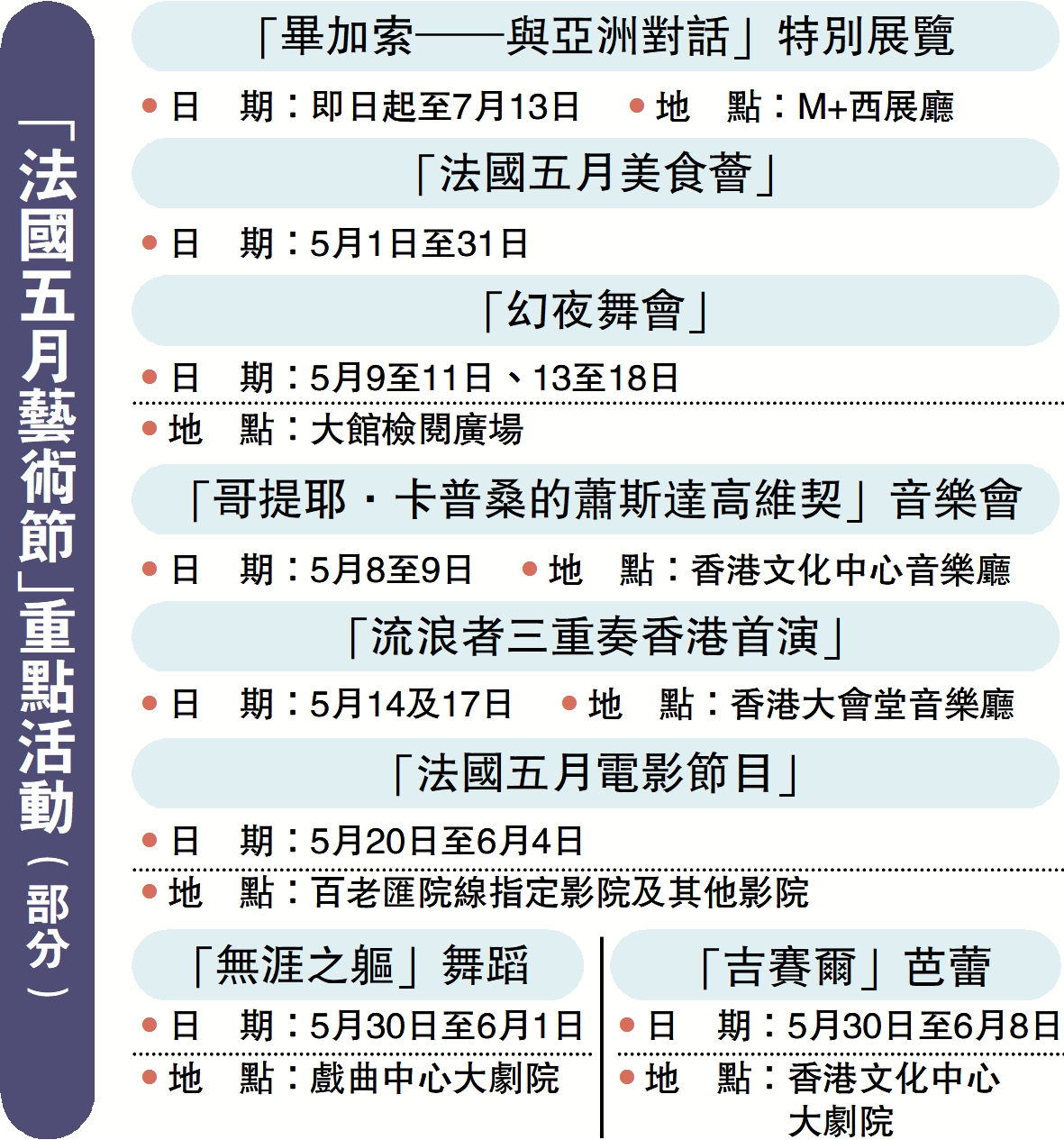 圖:「法國五月藝術節」重點活動(部分)