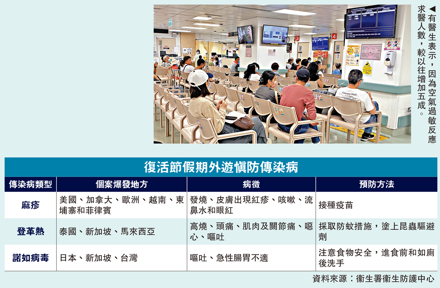 圖:有醫生表示,因為空氣過敏反應求醫人數,較以往增加五成。