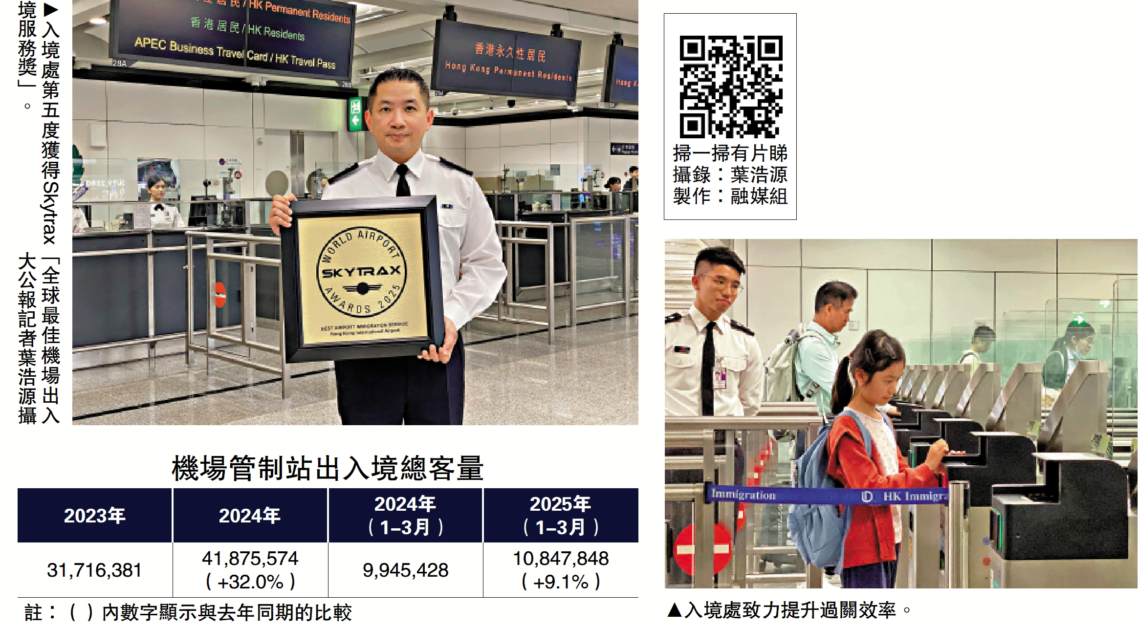 左圖:入境處第五度獲得Skytrax「全球最佳機場出入境服務獎」。\大公報記者葉浩源攝;右圖:入境處致力提升過關效率。