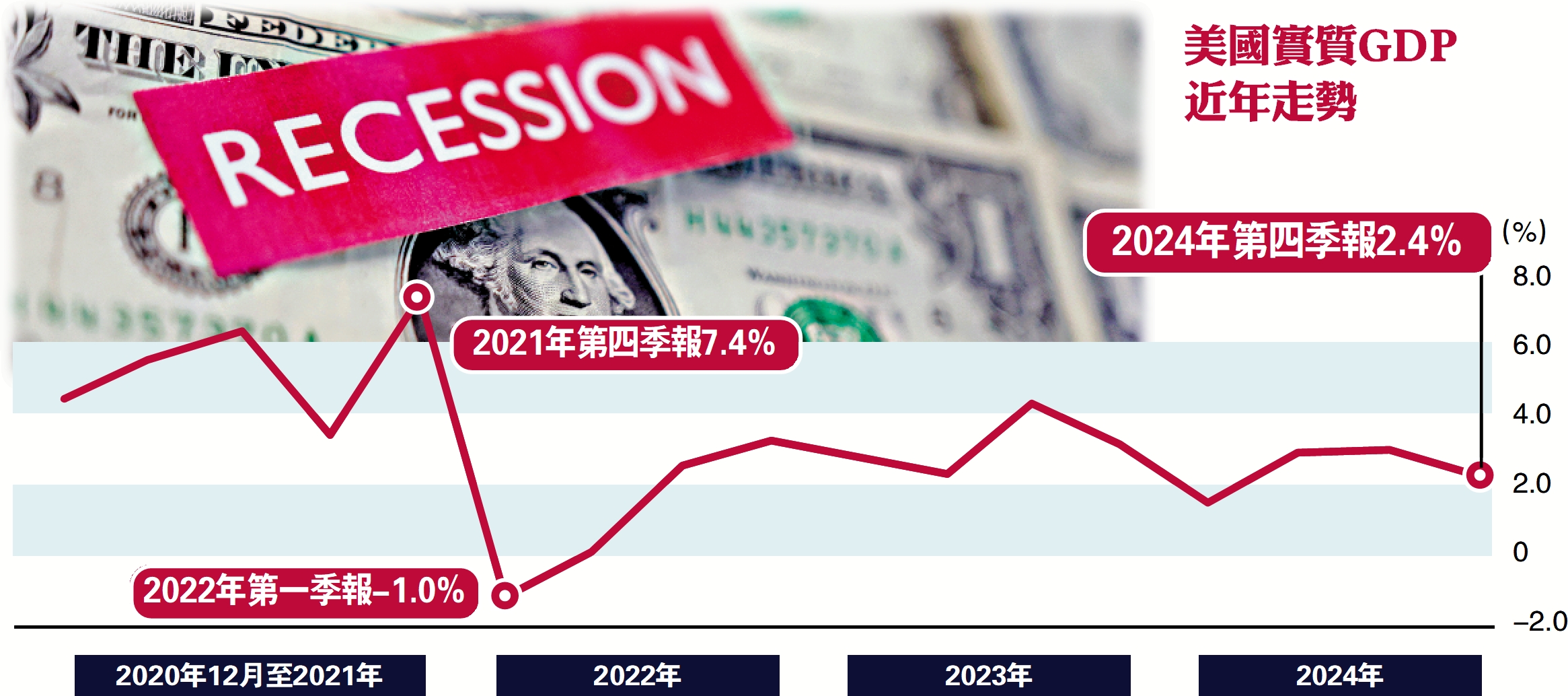 　　圖：美國實質GDP近年走勢