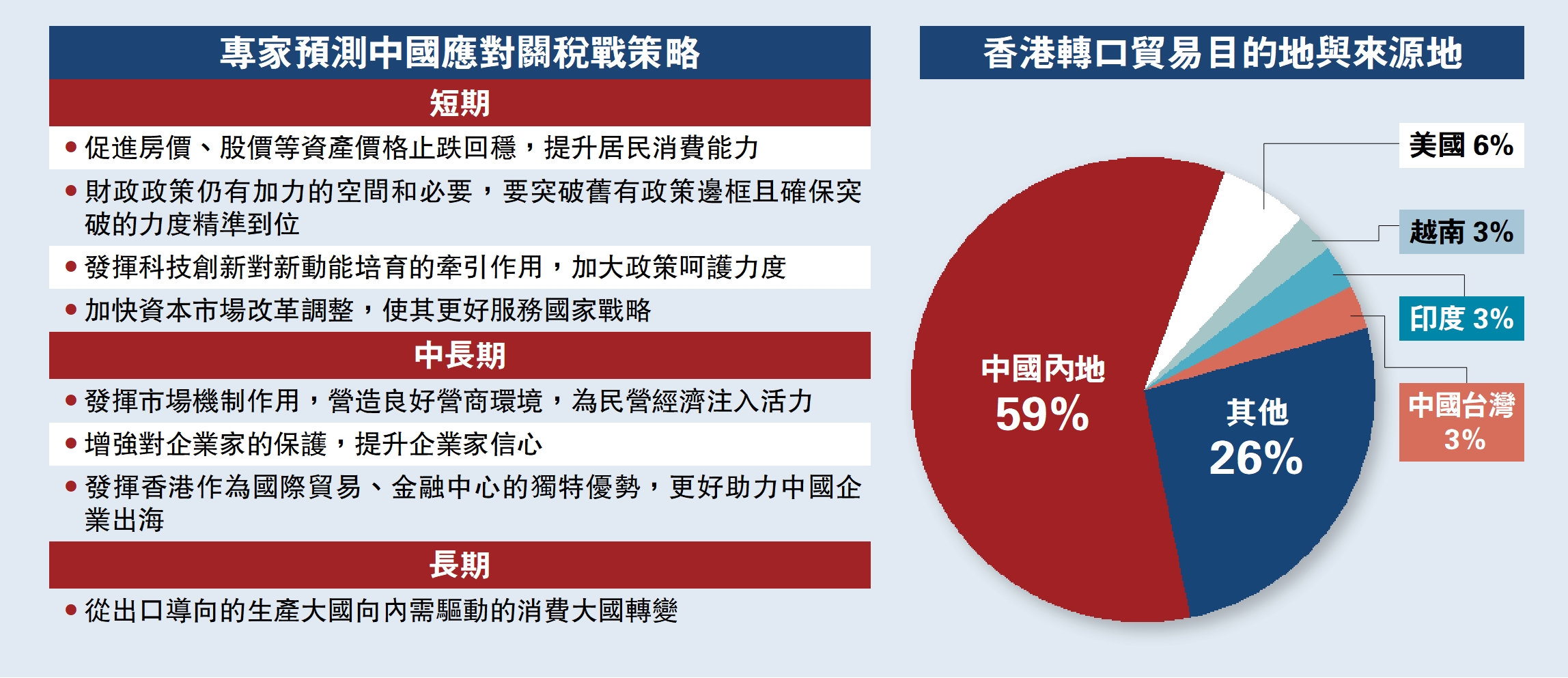 圖:香港轉口貿易目的地與來源地