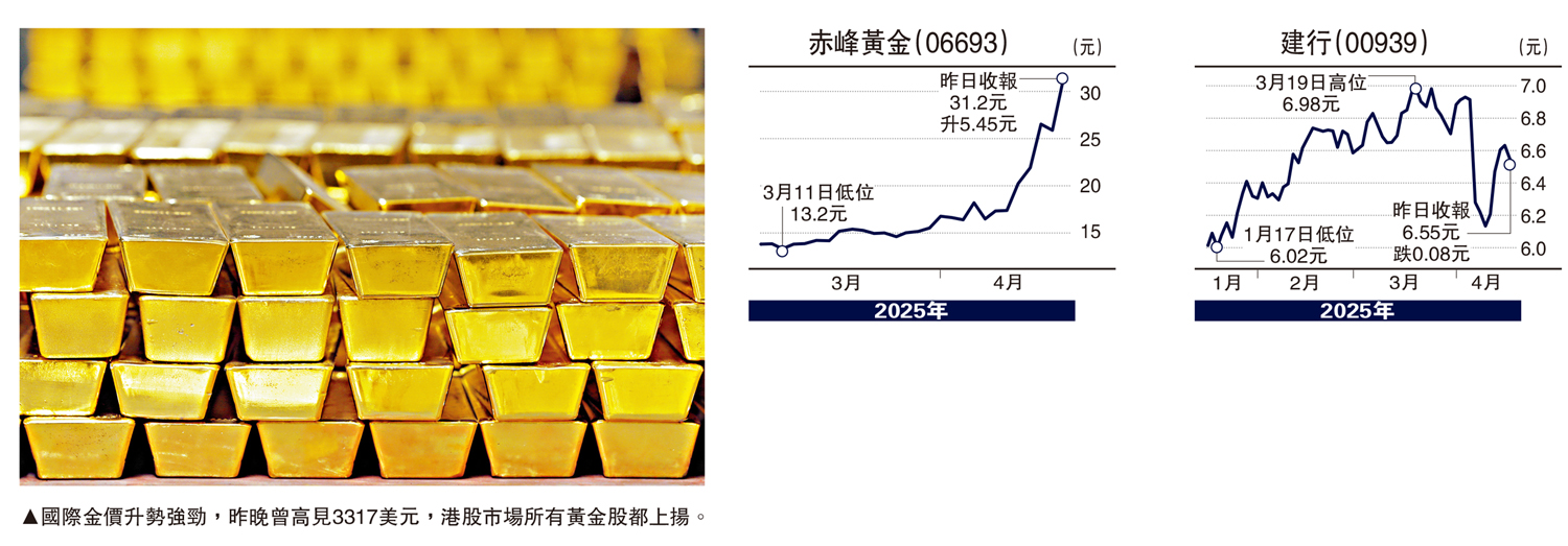 圖:國際金價升勢強勁,昨晚曾高見3317美元,港股市場所有黃金股都上揚。