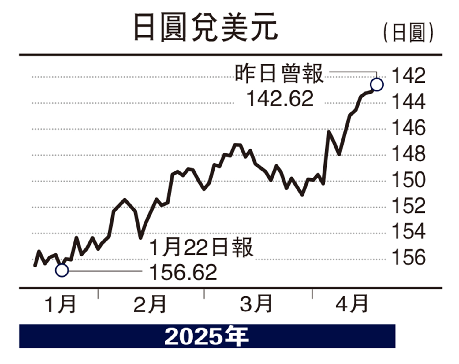 　　圖：日圓兌美元