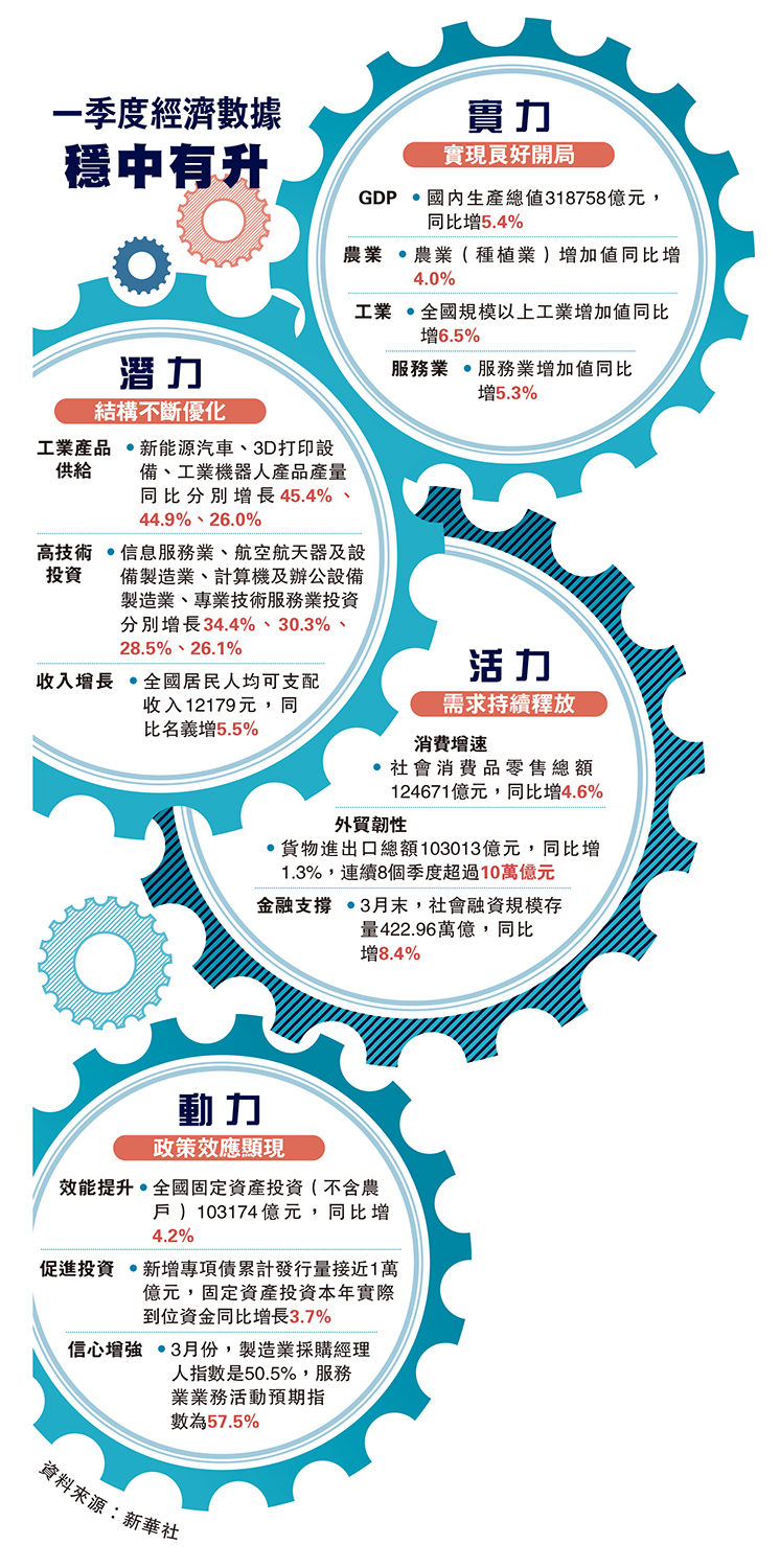 圖:一季度經濟數據穩中有升
