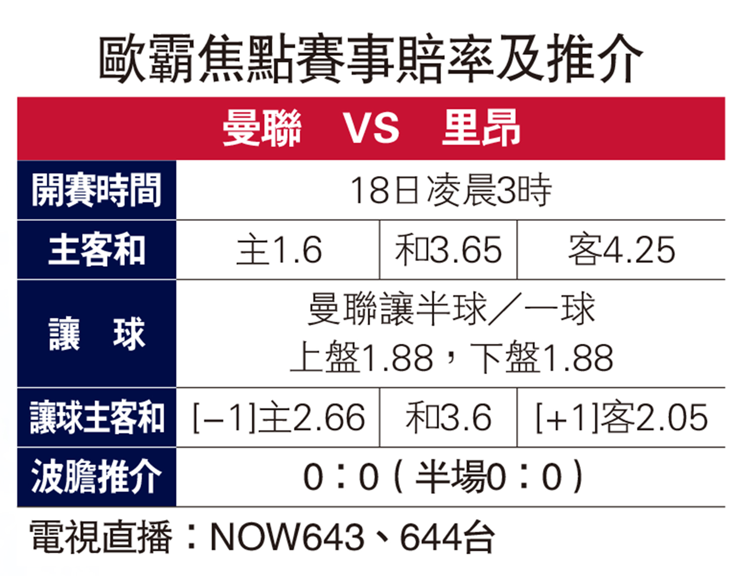 圖:歐霸焦點賽事賠率及推介