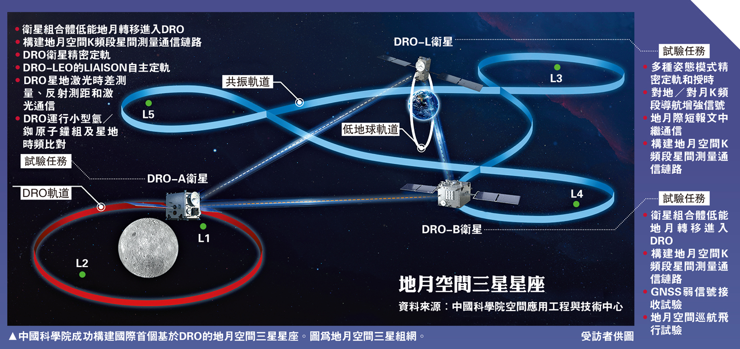 圖:中國科學院成功構建國際首個基於DRO的地月空間三星星座。圖為地月空間三星組網。 受訪者供圖