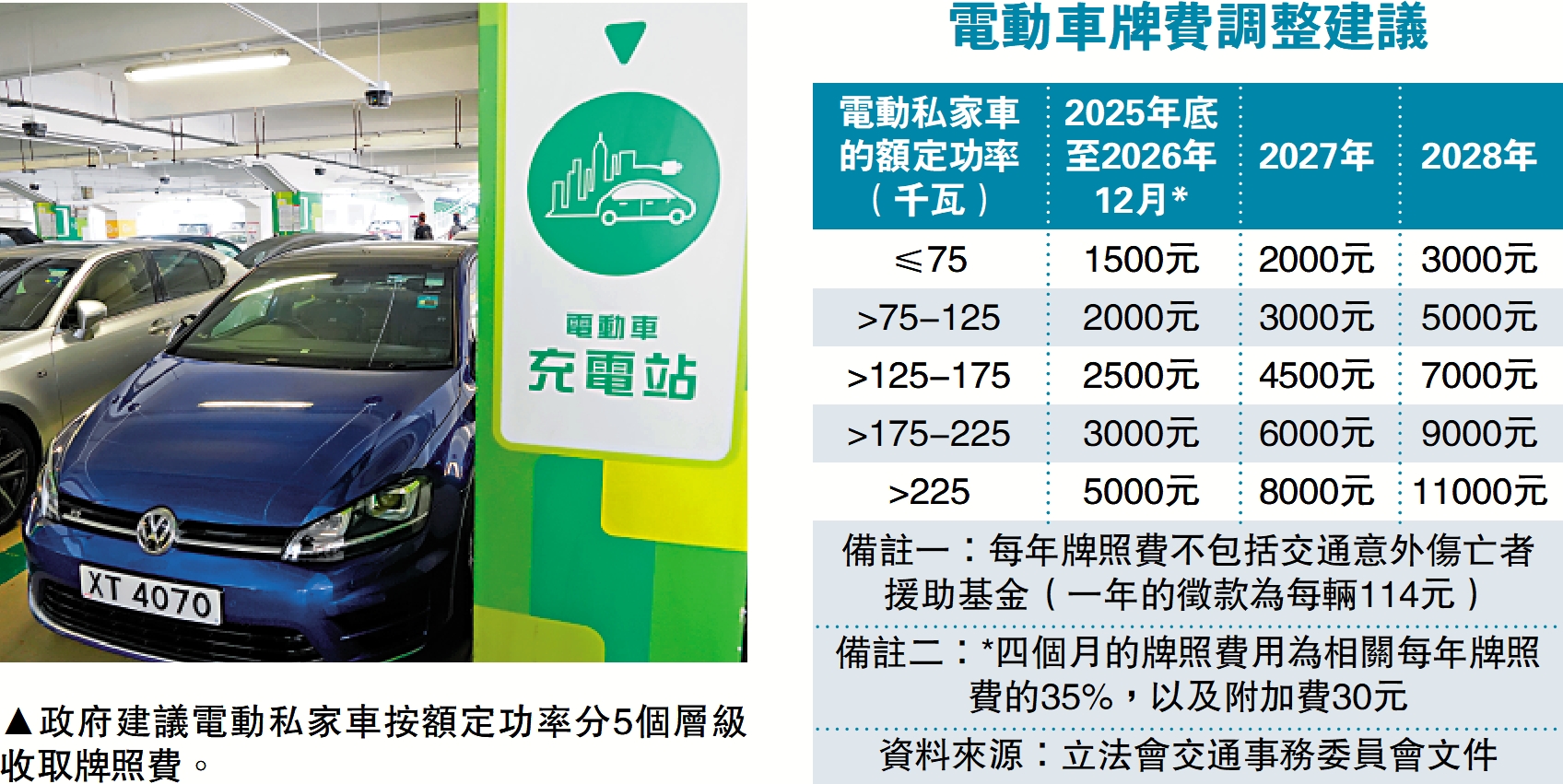 　　圖：政府建議電動私家車按額定功率分5個層級收取牌照費。
