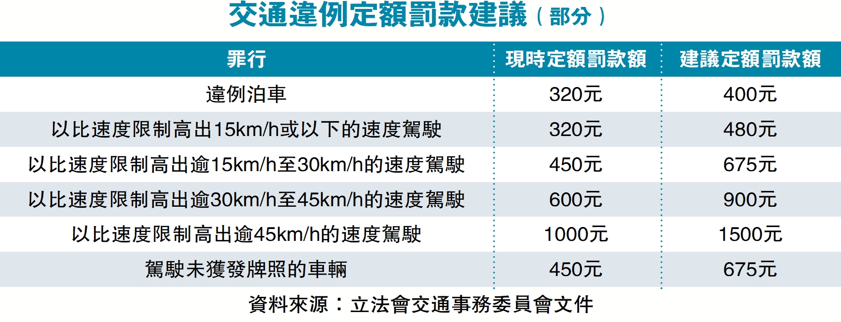 　　圖：交通違例定額罰款建議（部分）