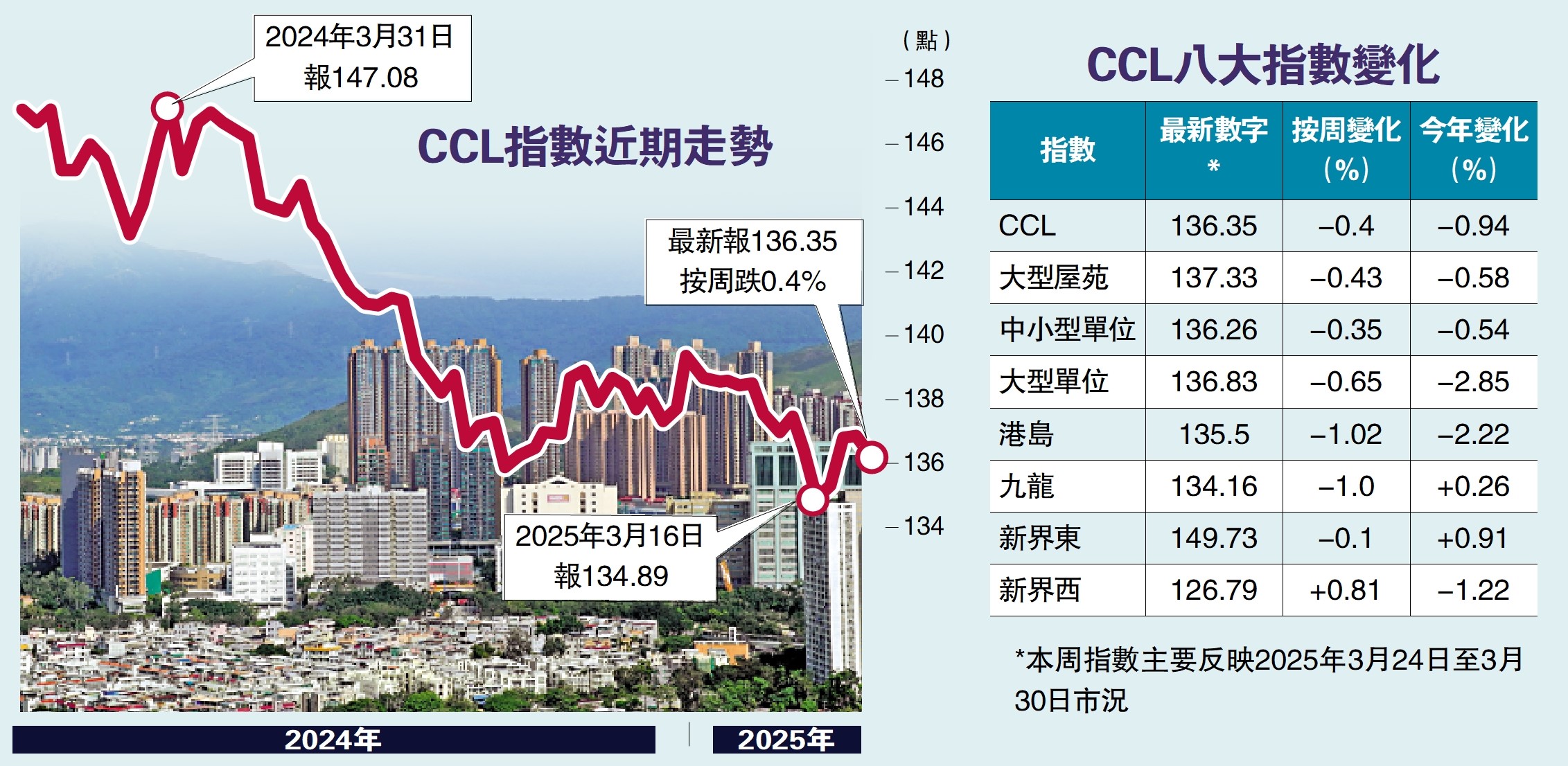 　　圖：CCL指數近期走勢